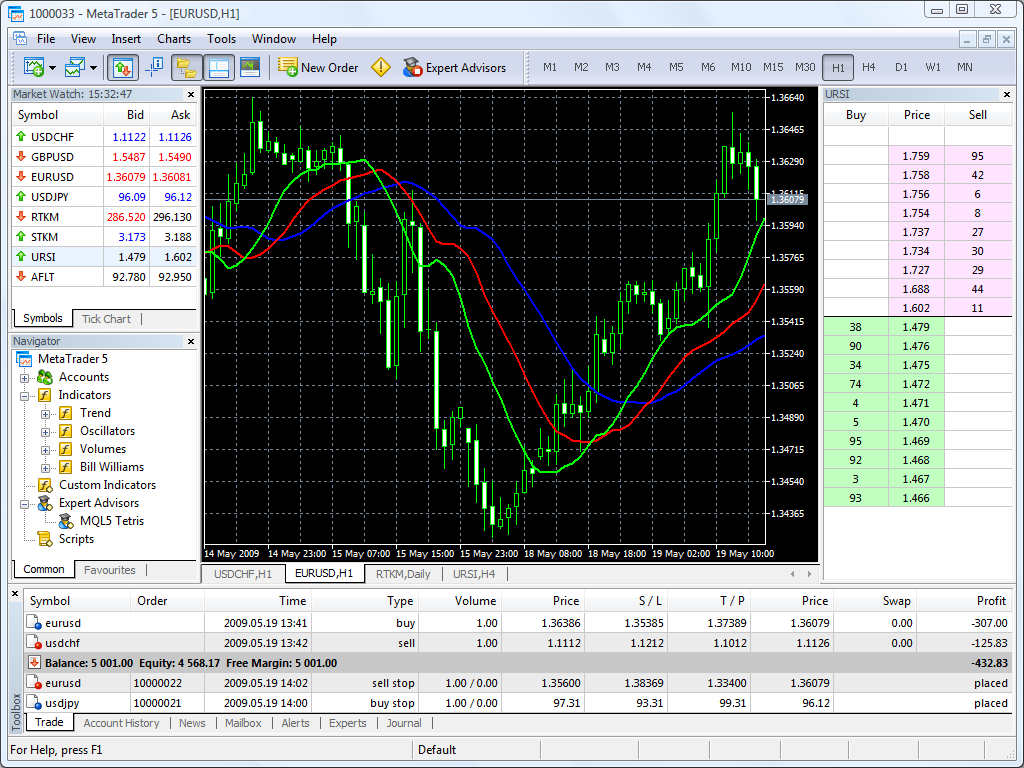 How To Use Metatrader 5