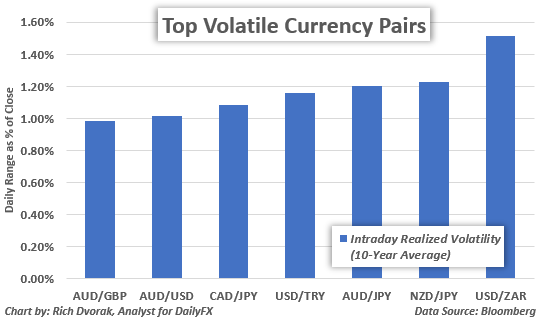 currency pairs with low volatility