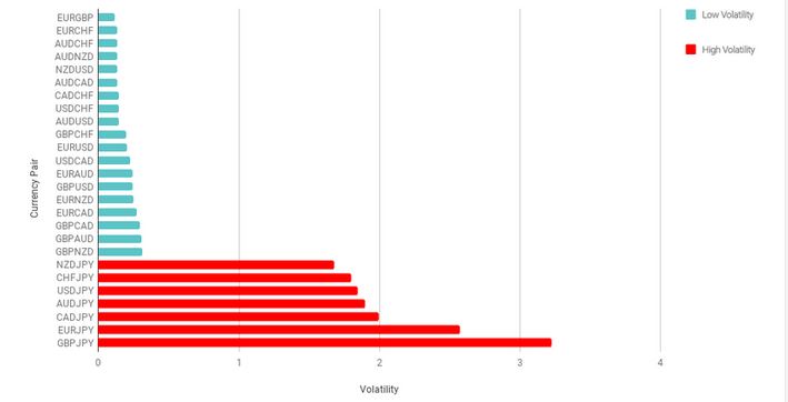 least volatile forex pairs